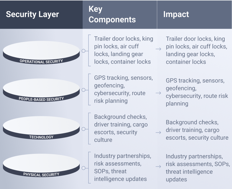 An overview chart of different security layers