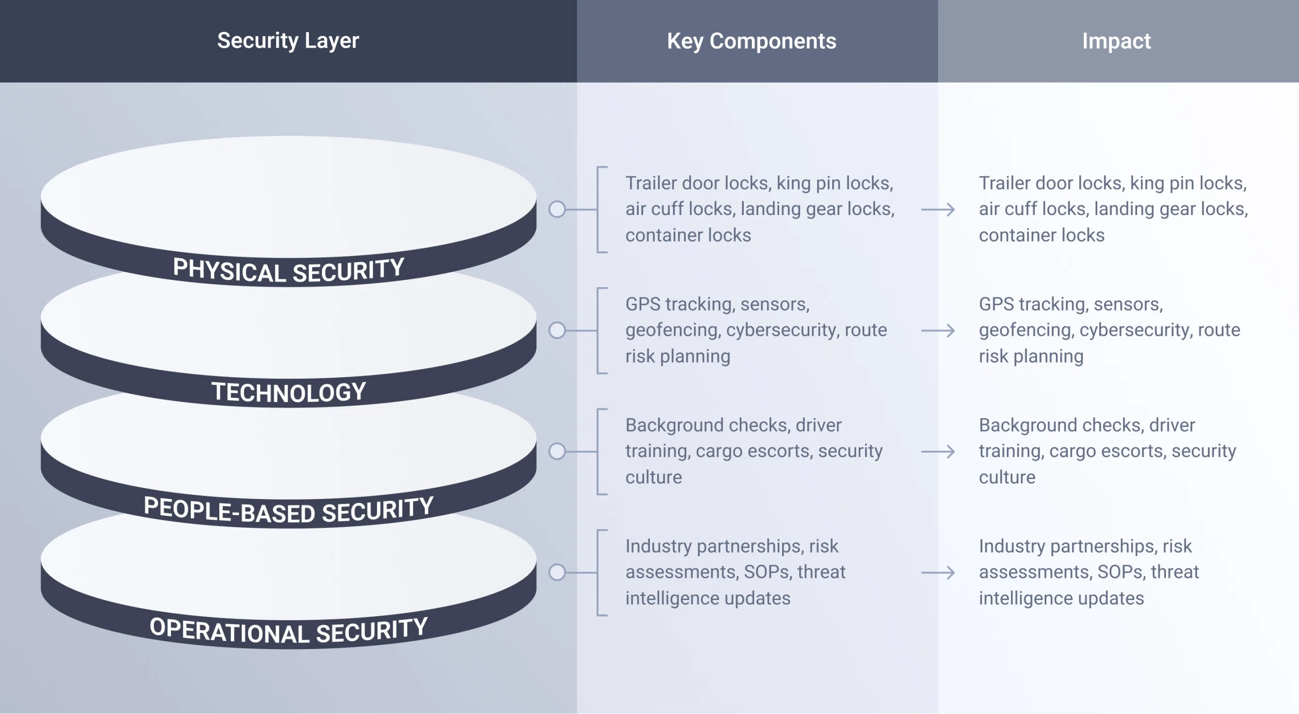 security layer chart